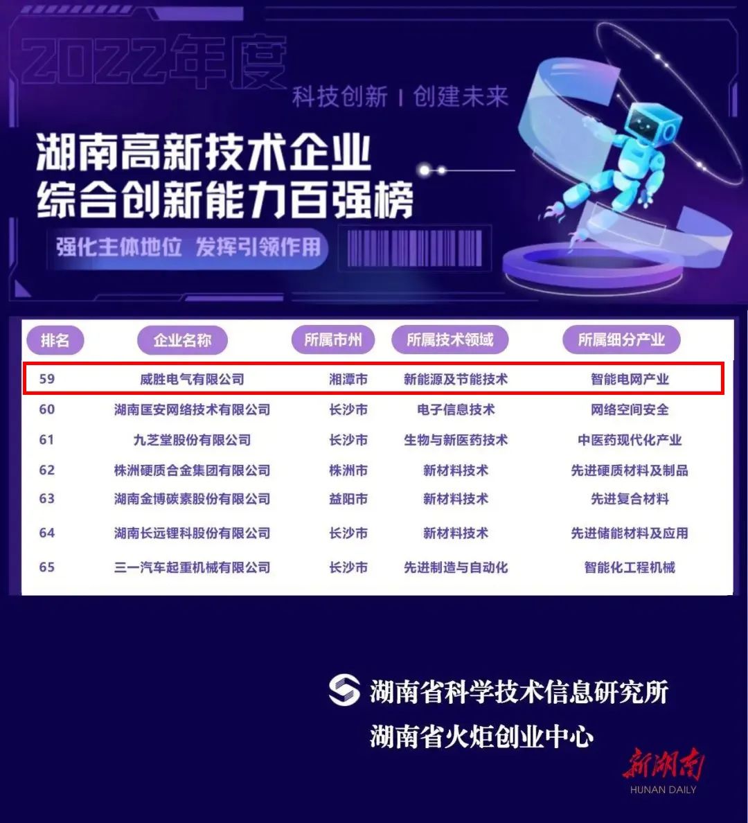 66体育直播平台
上榜2022年湖南高新技术企业综合创新能力100强名单！